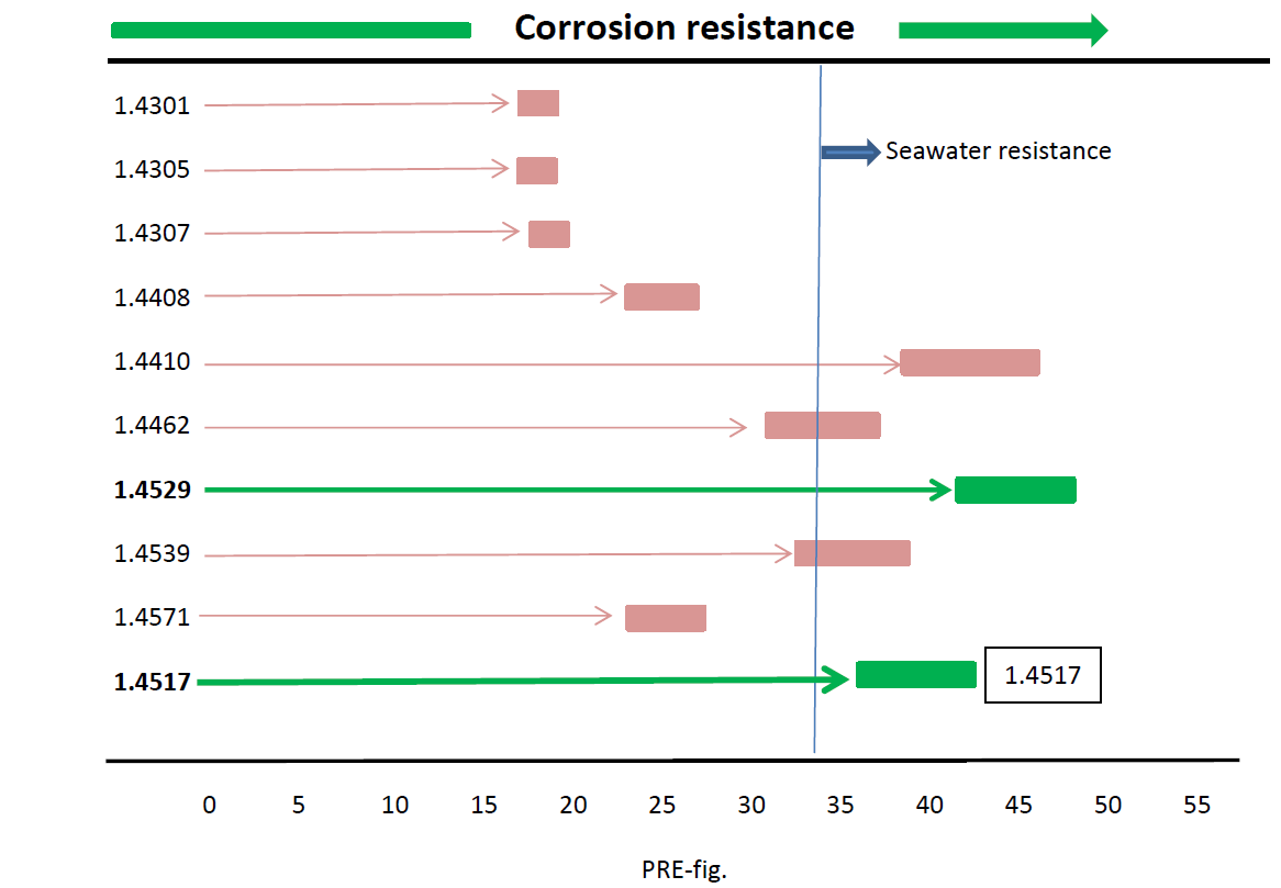 Diagramm Korrosionsbeständigkeit)