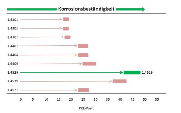  Diagramm Korrosionsbeständigkeit)